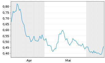 Chart Mini Future Short Deutsche Wohnen - 6 Months