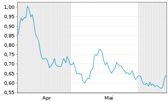 Chart Mini Future Short Deutsche Wohnen - 6 Months