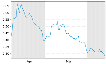 Chart Mini Future Short GSK - 6 Months