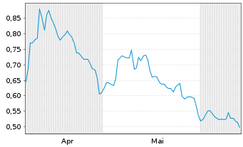 Chart Mini Future Short GSK - 6 Months