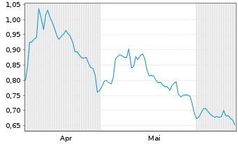 Chart Mini Future Short GSK - 6 Months