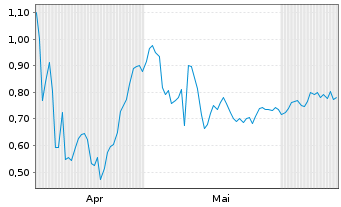 Chart Mini Future Long AbbVie - 6 Months