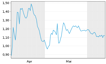 Chart Mini Future Short AbbVie - 6 Months