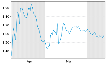 Chart Mini Future Short AbbVie - 6 Months