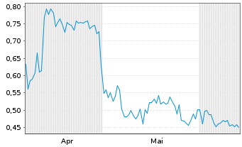 Chart Mini Future Long B.R.A.I.N. Biotechnology - 6 Months