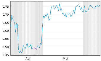 Chart Mini Future Short B.R.A.I.N. Biotechnology - 6 Months
