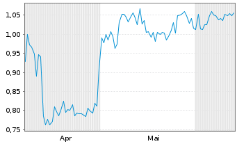 Chart Mini Future Short B.R.A.I.N. Biotechnology - 6 Months