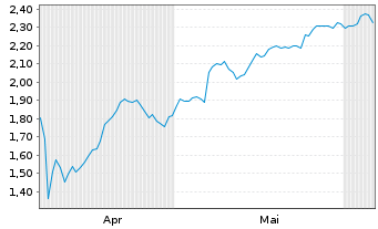 Chart Mini Future Long Anheuser-Busch - 6 Monate