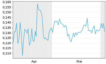 Chart Mini Future Short American Lithium - 6 Monate