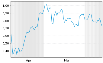 Chart Mini Future Long GFT Technologies - 6 Months