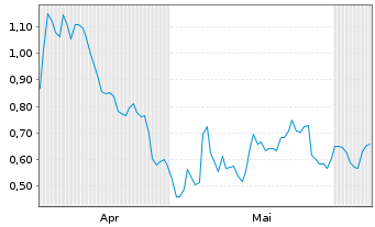 Chart Mini Future Short GFT Technologies - 6 Monate
