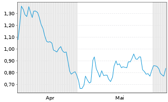 Chart Mini Future Short GFT Technologies - 6 Monate
