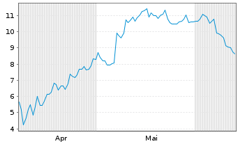 Chart Mini Future Long Mercadolibre - 6 Months