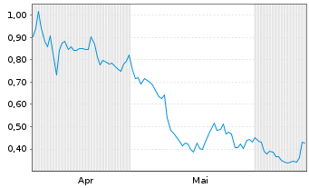Chart Mini Future Short Carnival - 6 Months