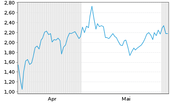 Chart Mini Future Long Friedrich Vorwerk Group - 6 Monate