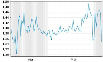 Chart Mini Future Long ABOUT YOU - 6 Monate