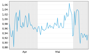 Chart Mini Future Long ABOUT YOU - 6 Months