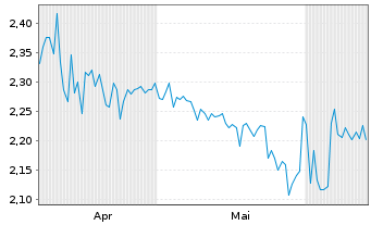 Chart Mini Future Short ABOUT YOU - 6 Months