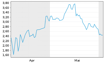 Chart Mini Future Long Fortescue Metals Group - 6 Monate