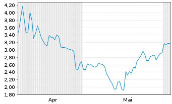 Chart Mini Future Short Fortescue Metals Group - 6 Monate