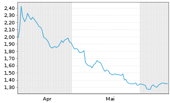 Chart Mini Future Short Anheuser-Busch - 6 Months