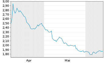 Chart Mini Future Short Anheuser-Busch - 6 Months