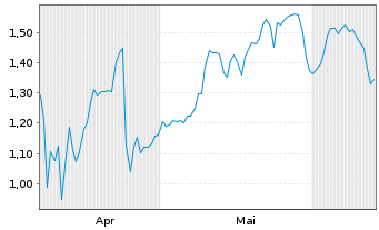 Chart Mini Future Long Nokia - 6 mois