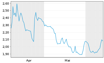 Chart Mini Future Short Nokia - 6 mois