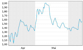 Chart Mini Future Long Energiekontor - 6 mois