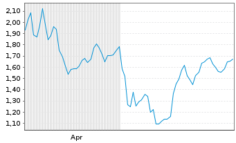 Chart Mini Future Short Energiekontor - 6 Monate
