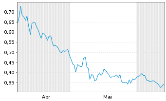 Chart Mini Future Short SAF-HOLLAND - 6 mois