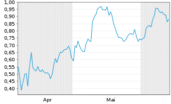 Chart Mini Future Long Airbnb - 6 Months