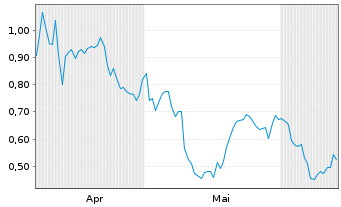 Chart Mini Future Short Airbnb - 6 Months