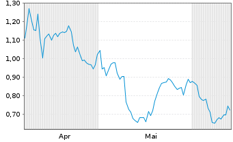 Chart Mini Future Short Airbnb - 6 Months