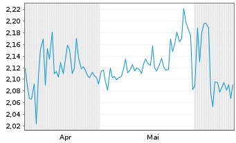 Chart Mini Future Long ABOUT YOU - 6 Months
