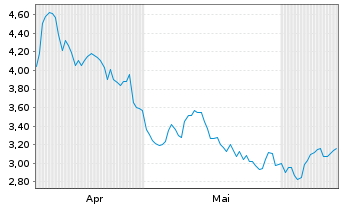 Chart Mini Future Short Symrise - 6 Monate