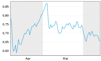 Chart Mini Future Long Beiersdorf - 6 mois