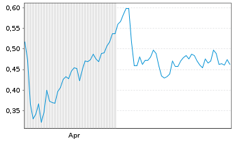 Chart Mini Future Long Beiersdorf - 6 Monate