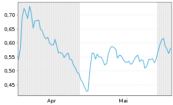 Chart Mini Future Short Beiersdorf - 6 Monate
