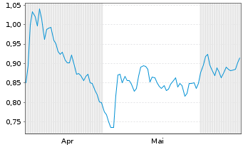 Chart Mini Future Short Beiersdorf - 6 Months