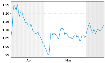Chart Mini Future Short Beiersdorf - 6 Months