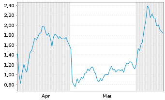 Chart Mini Future Long Hecla Mining - 6 Monate