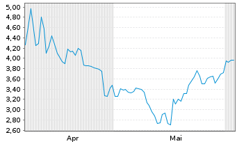 Chart Mini Future Short Fortescue Metals Group - 6 Monate
