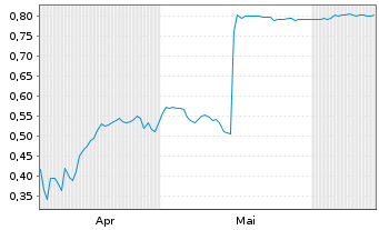 Chart Mini Future Long 1&1 - 6 Monate