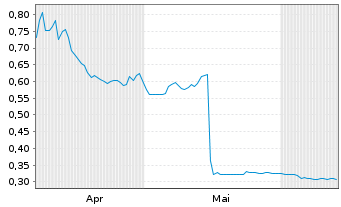 Chart Mini Future Short 1&1 - 6 Monate