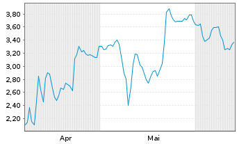 Chart Mini Future Short Enphase Energy - 6 Months