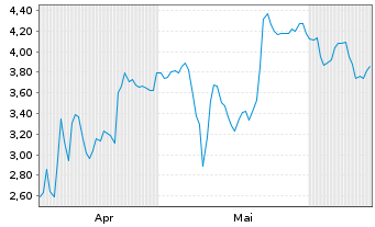 Chart Mini Future Short Enphase Energy - 6 Months