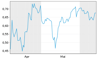 Chart Mini Future Short JD.com - 6 Months