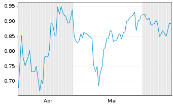 Chart Mini Future Short JD.com - 6 Months