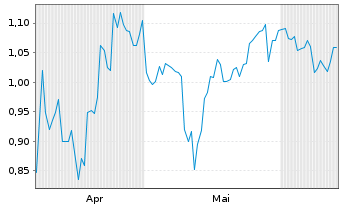 Chart Mini Future Short JD.com - 6 Months